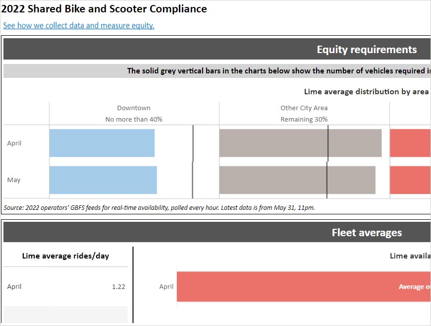 2022 Bike and scooter compliance dashboard